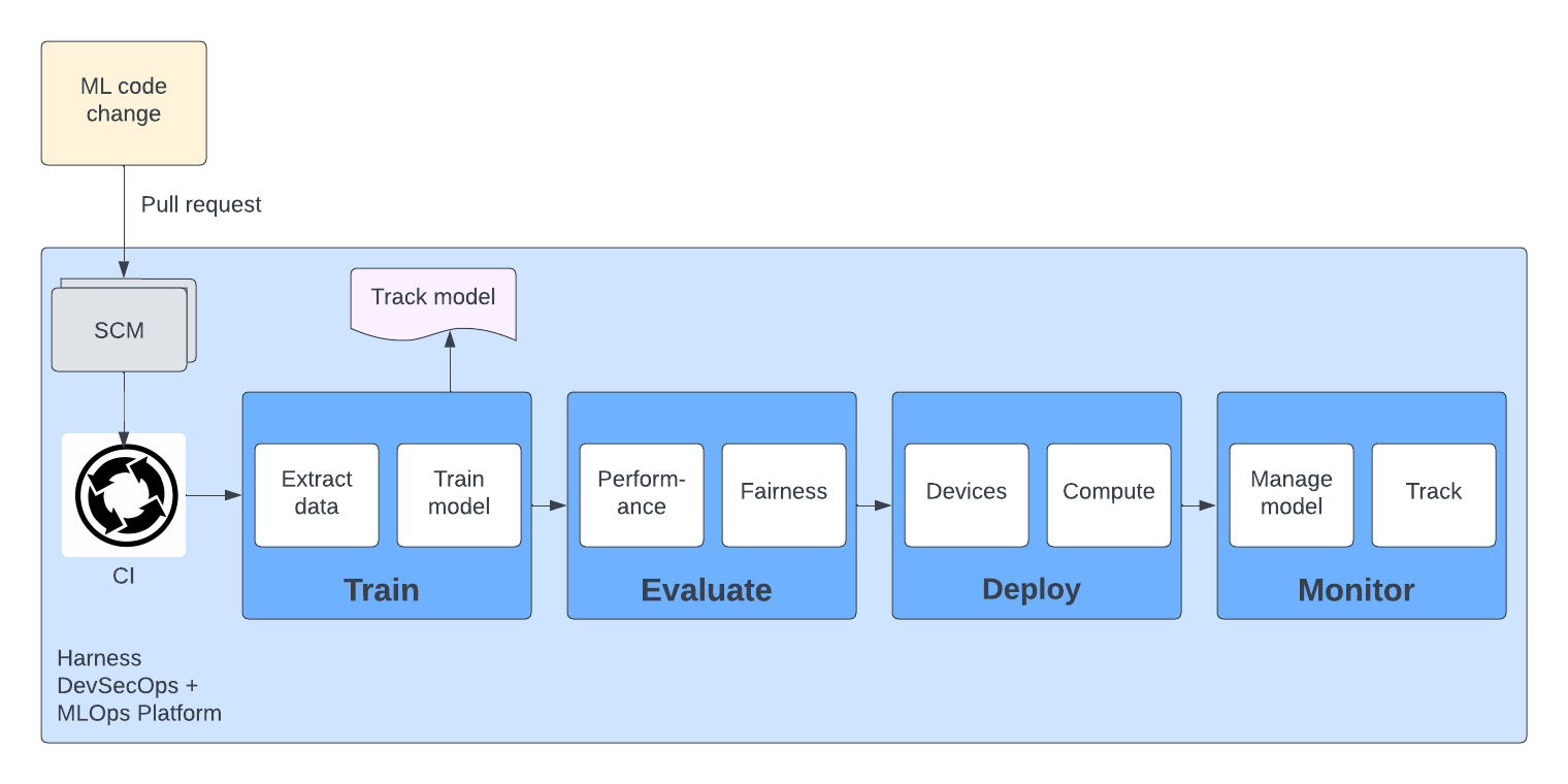 MLOps process diagram